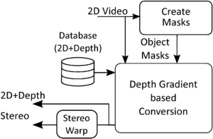The proposed 2D-to-3D conversion system