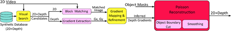 The main components of our depth gradient based conversion